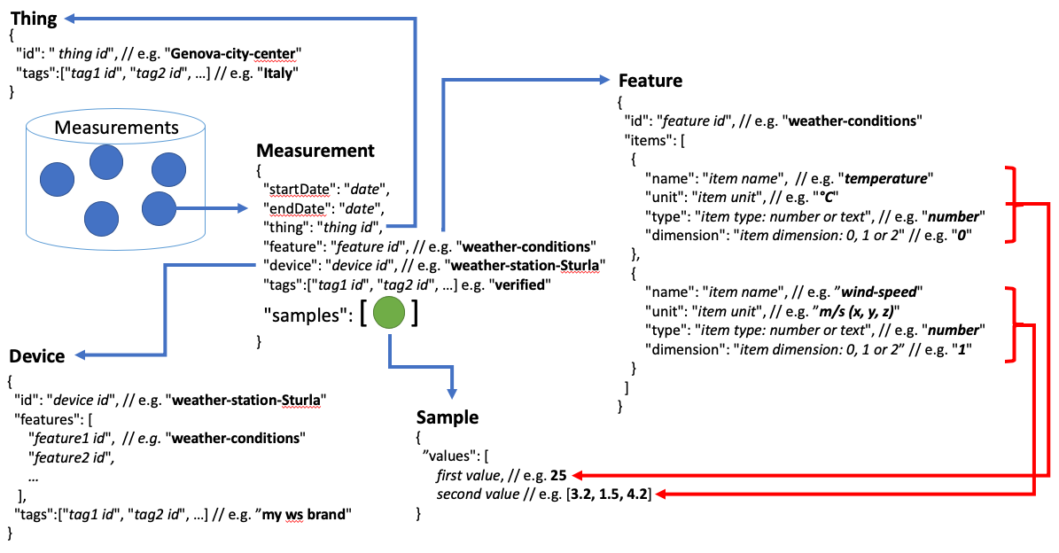 Resources relations focusing around the Measurement resource